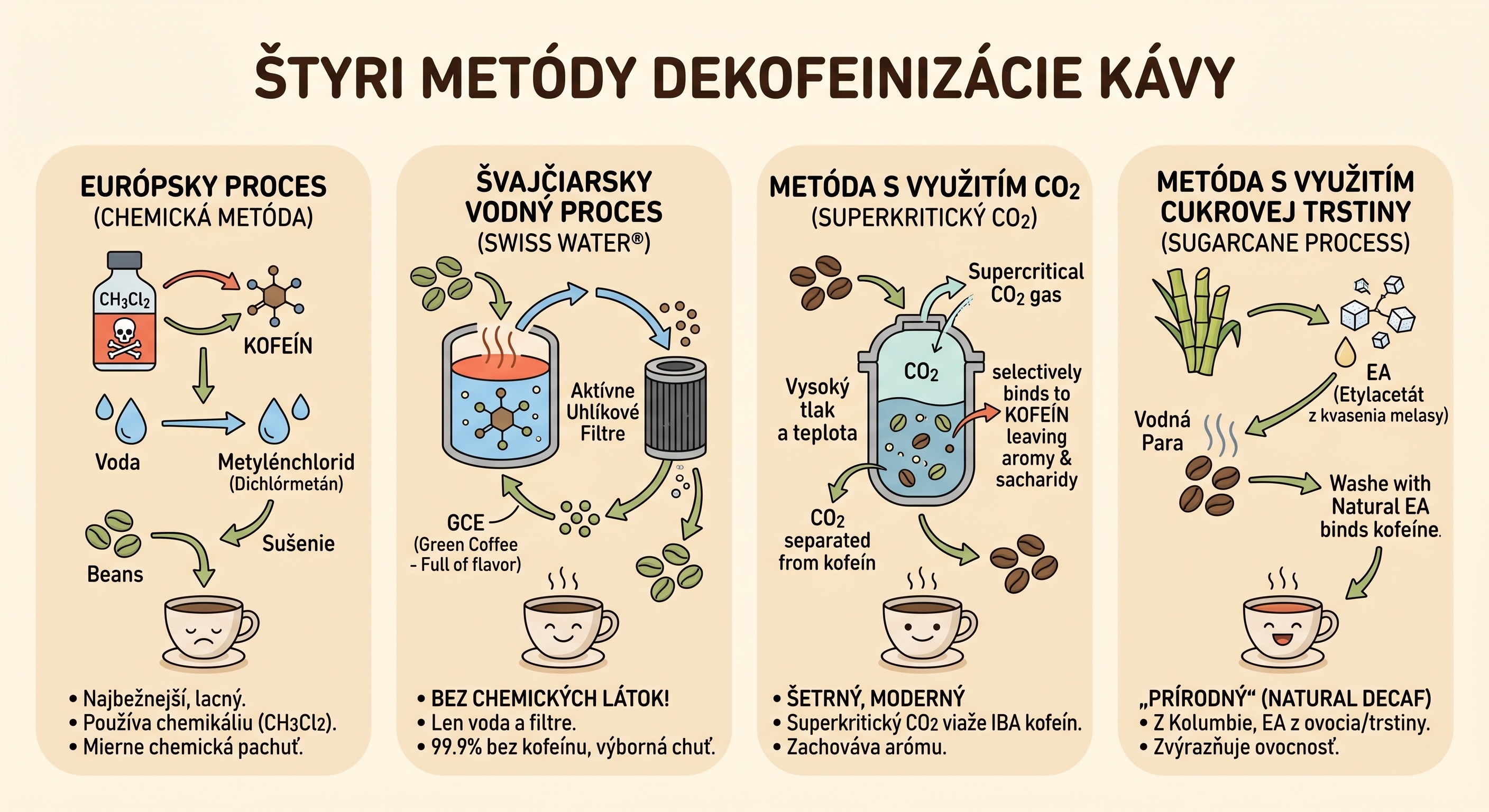 ako sa vyrába bezkofeínová káva decaf - infografika kofi.sk